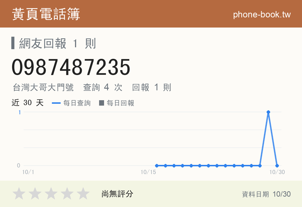 0987487235 評分卡：查詢 4 次、網友回報 1 則