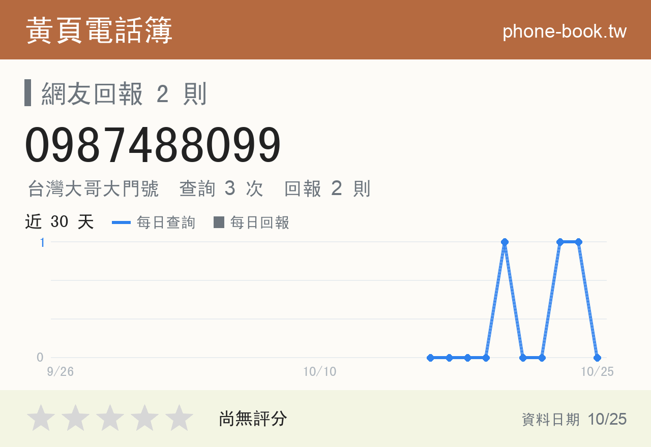 0987488099 評分卡：查詢 3 次、網友回報 2 則