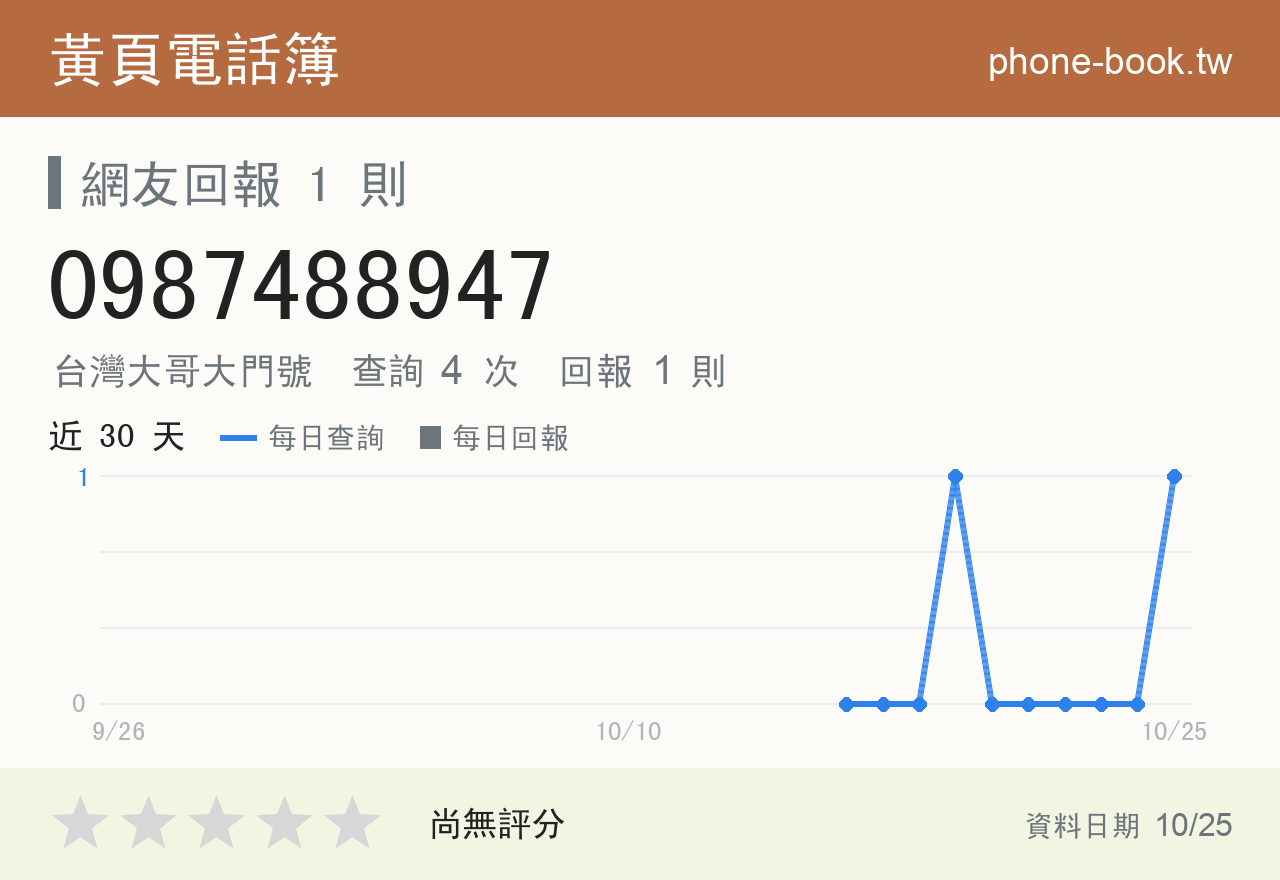 0987488947 評分卡：查詢 3 次、網友回報 1 則