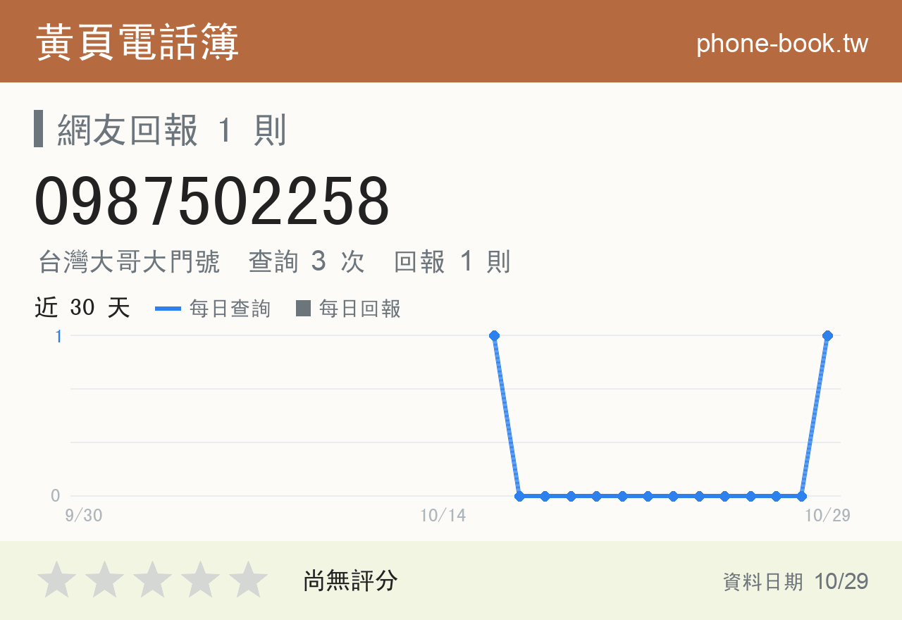 0987502258 評分卡：查詢 3 次、網友回報 1 則