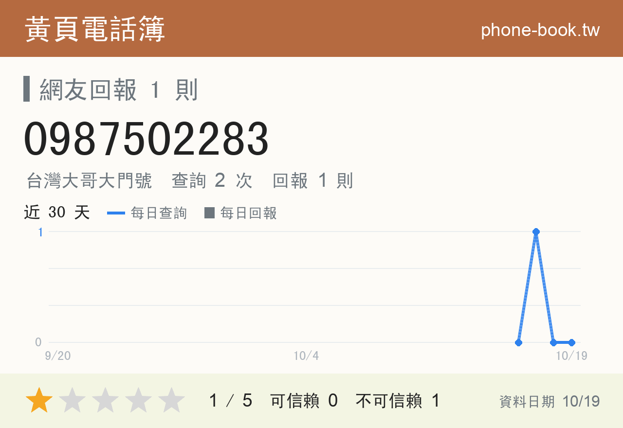 0987502283 評分卡：查詢 2 次、網友回報 1 則