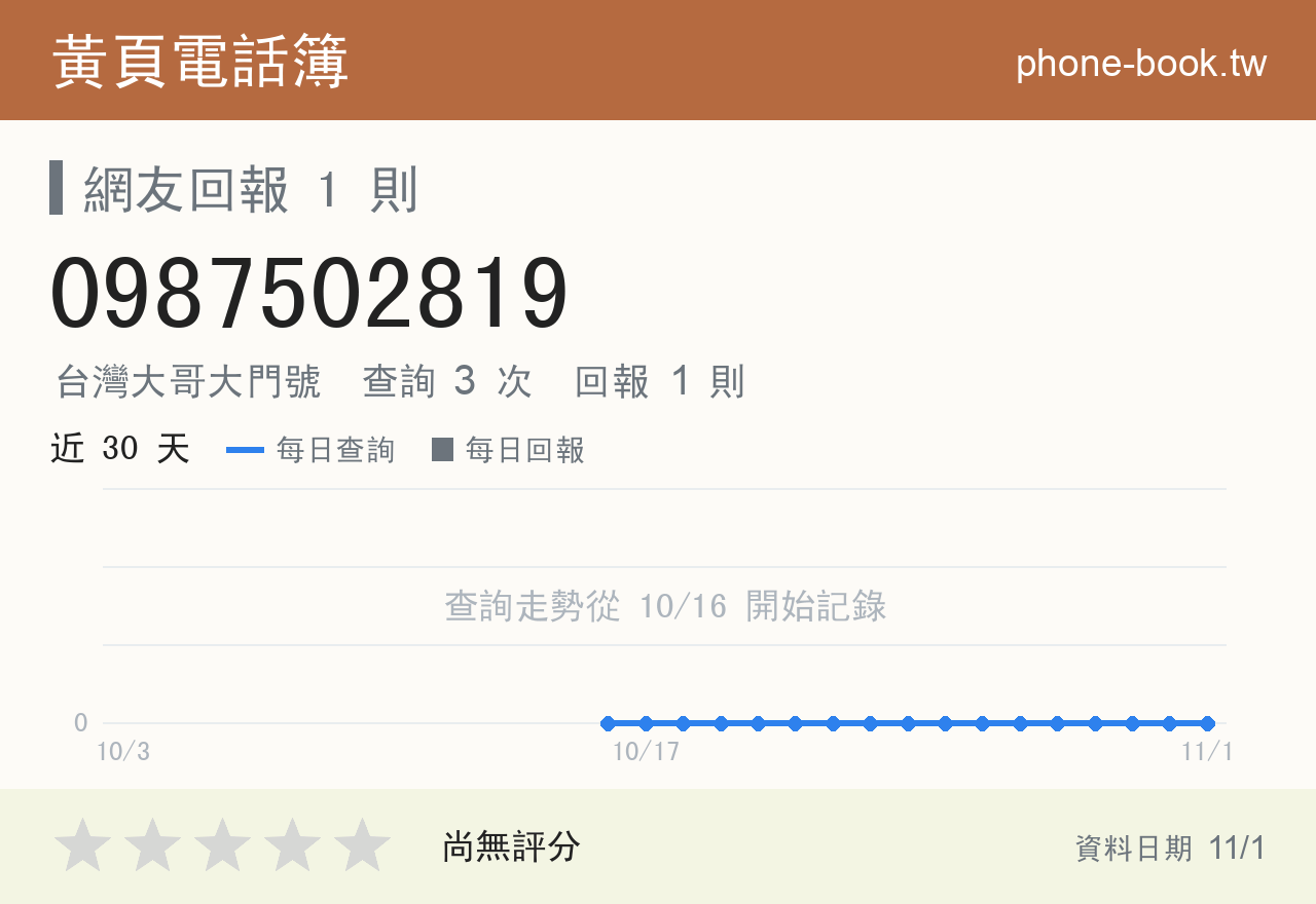 0987502819 評分卡：查詢 3 次、網友回報 1 則