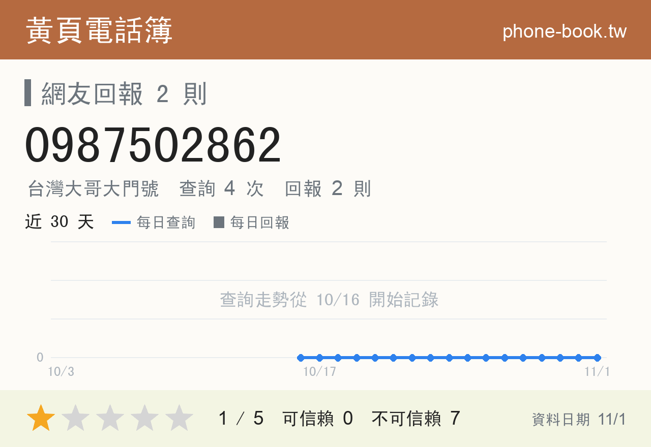 0987502862 評分卡：查詢 4 次、網友回報 2 則
