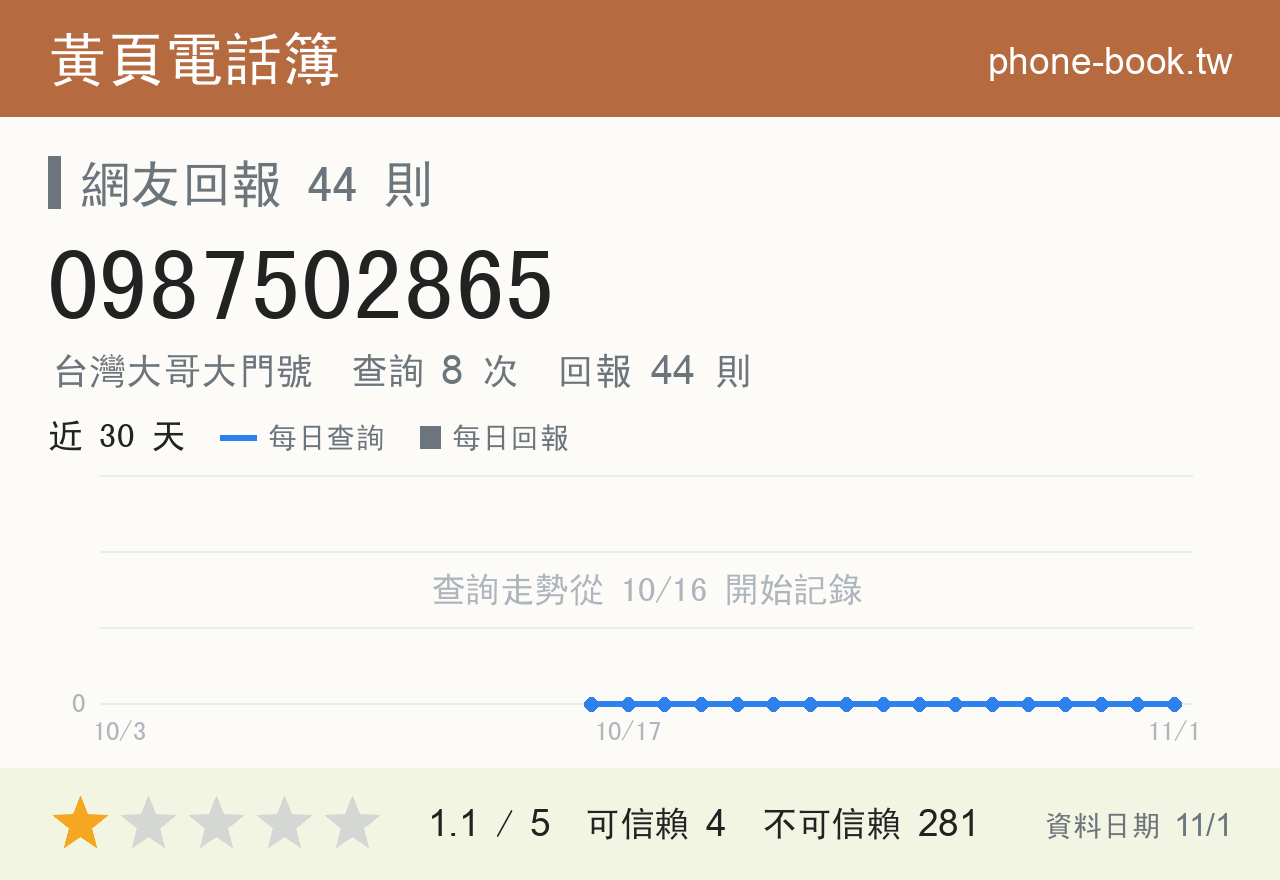 0987502865 評分卡：查詢 8 次、網友回報 44 則