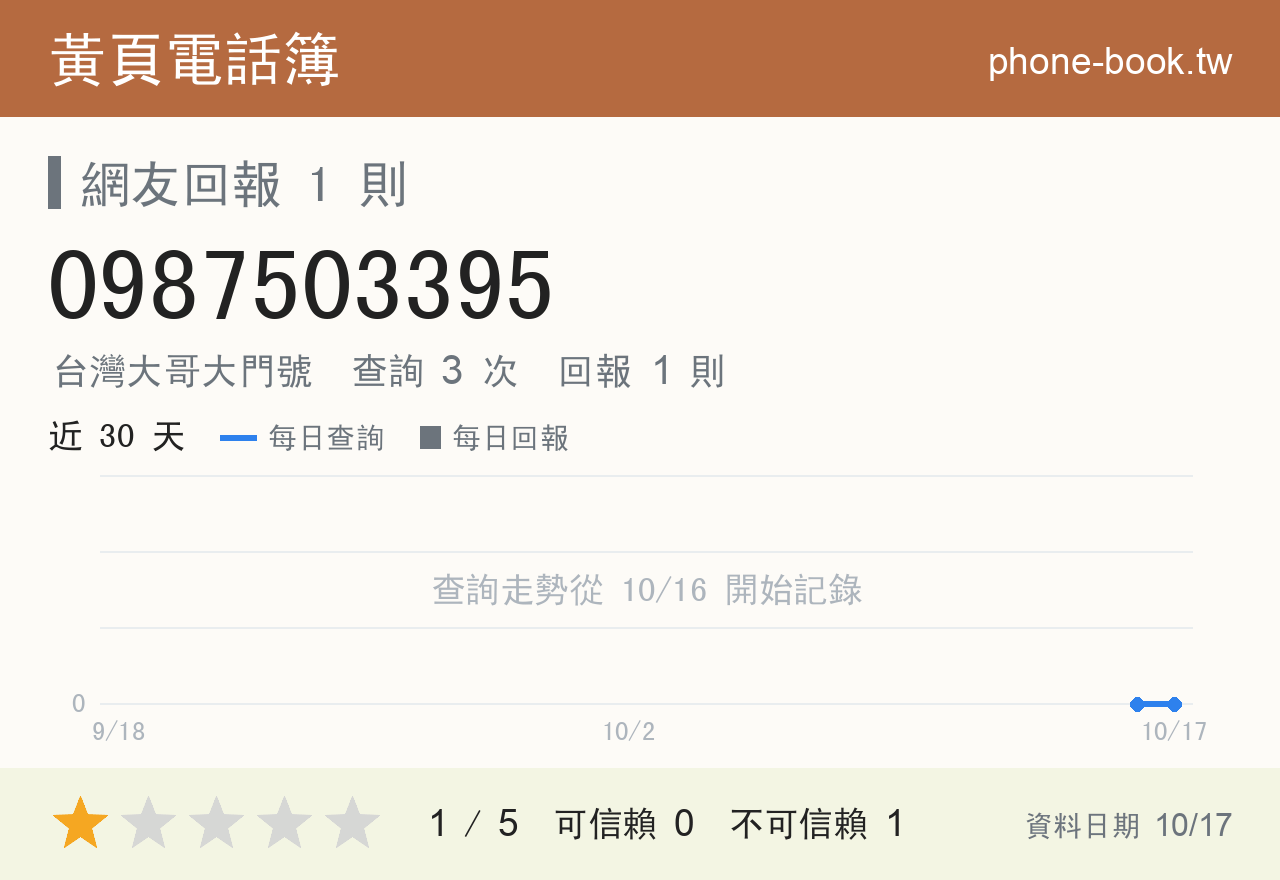 0987503395 評分卡：查詢 3 次、網友回報 1 則