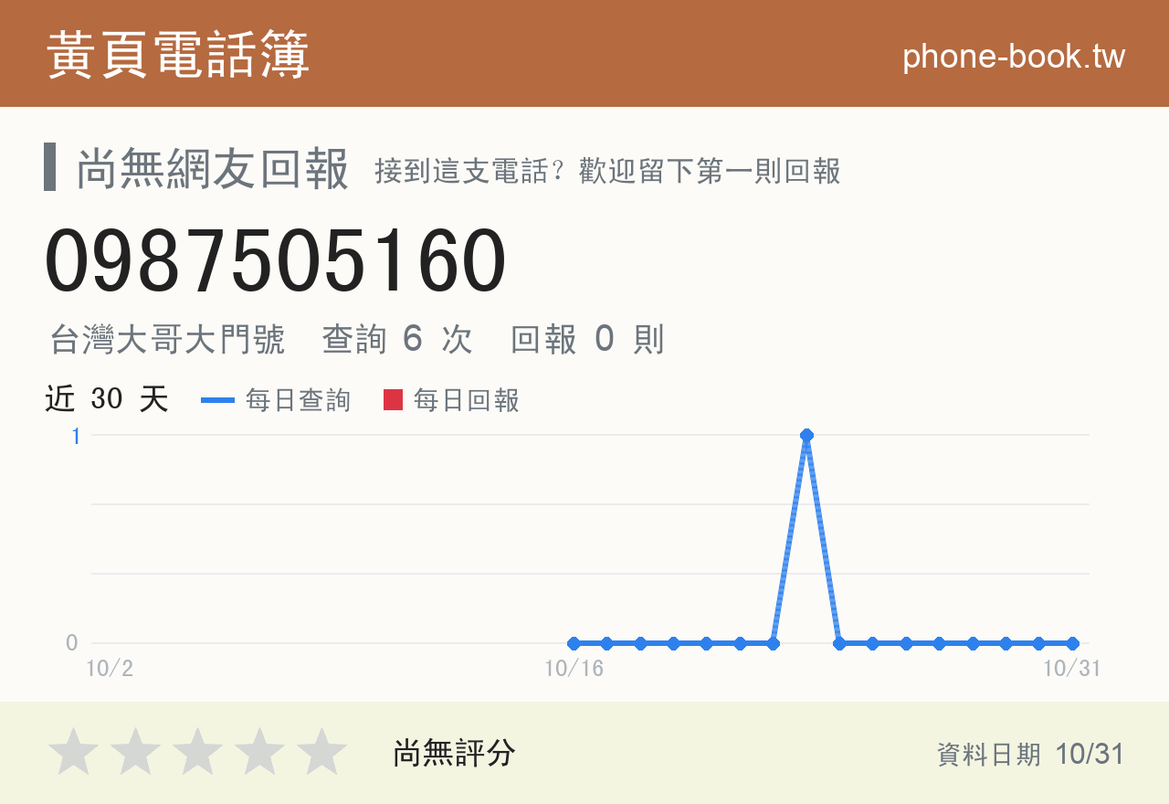 0987505160 評分卡：查詢 6 次、網友回報 0 則