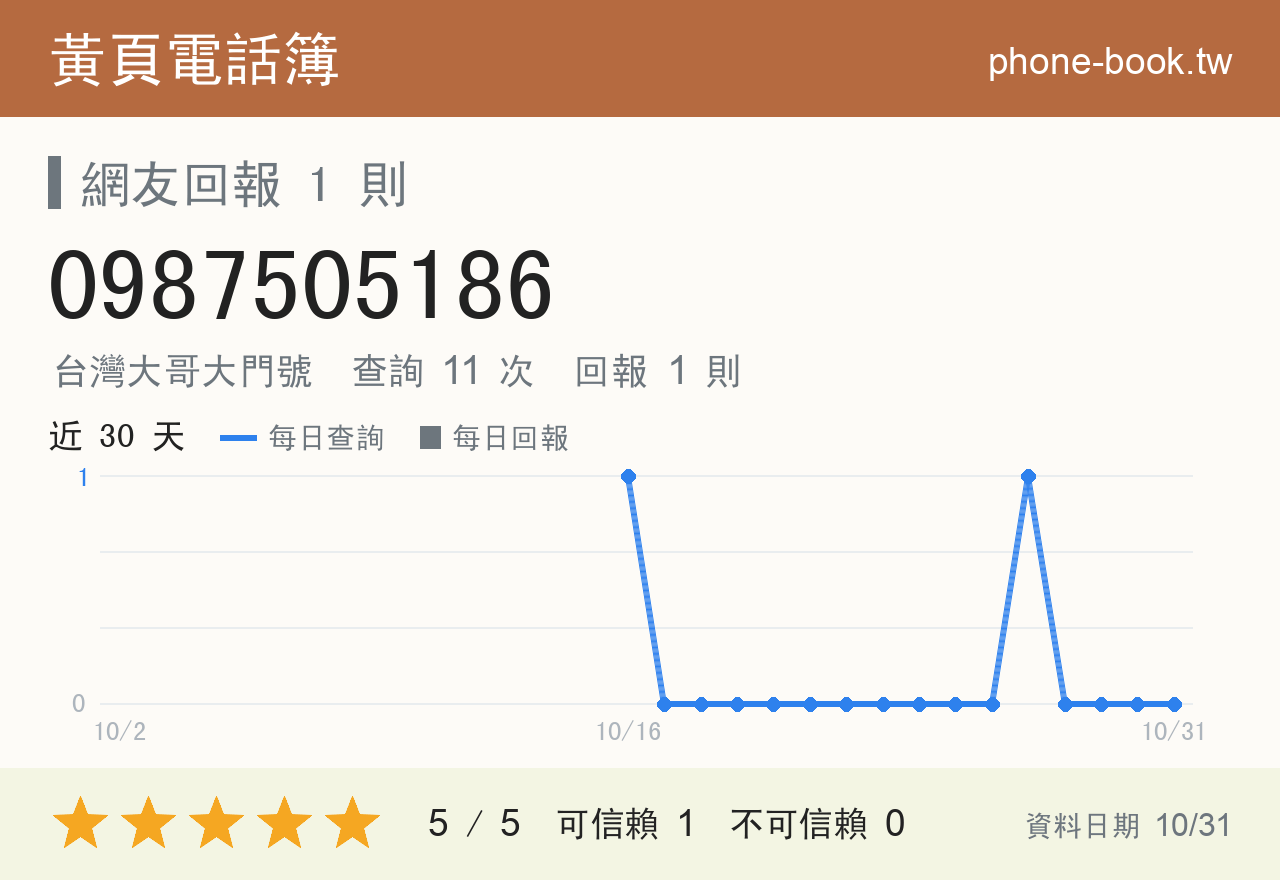0987505186 評分卡：查詢 11 次、網友回報 1 則