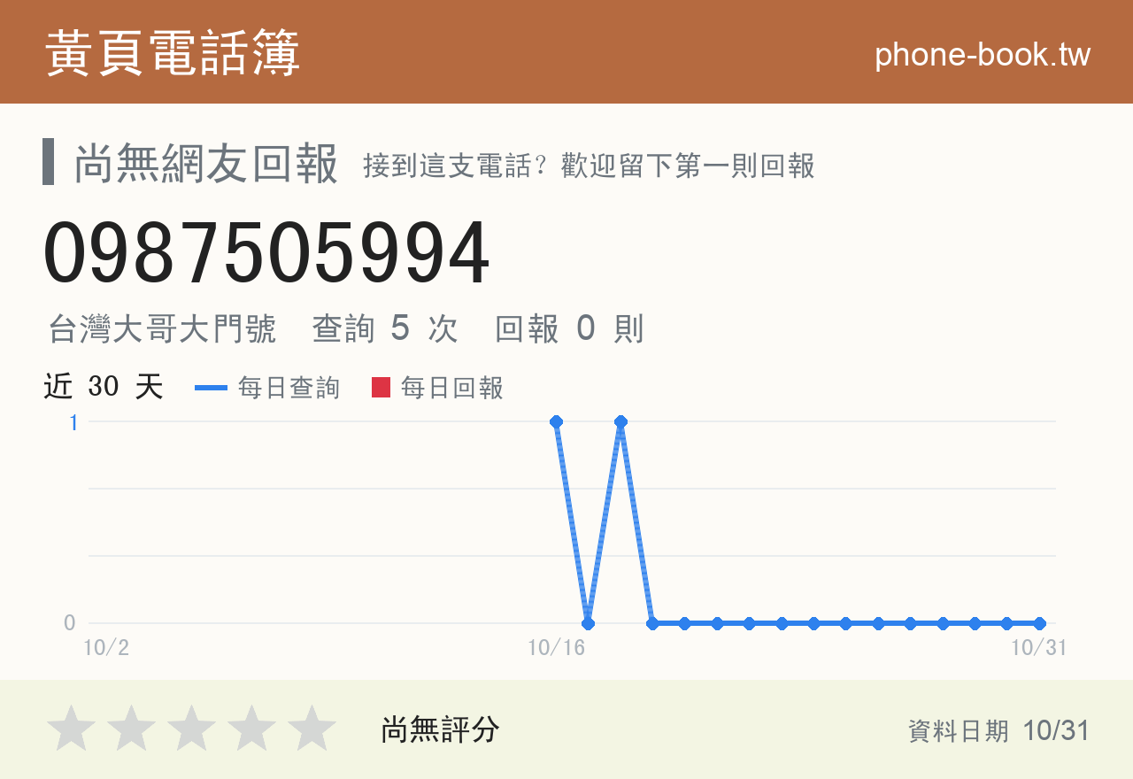 0987505994 評分卡：查詢 5 次、網友回報 0 則