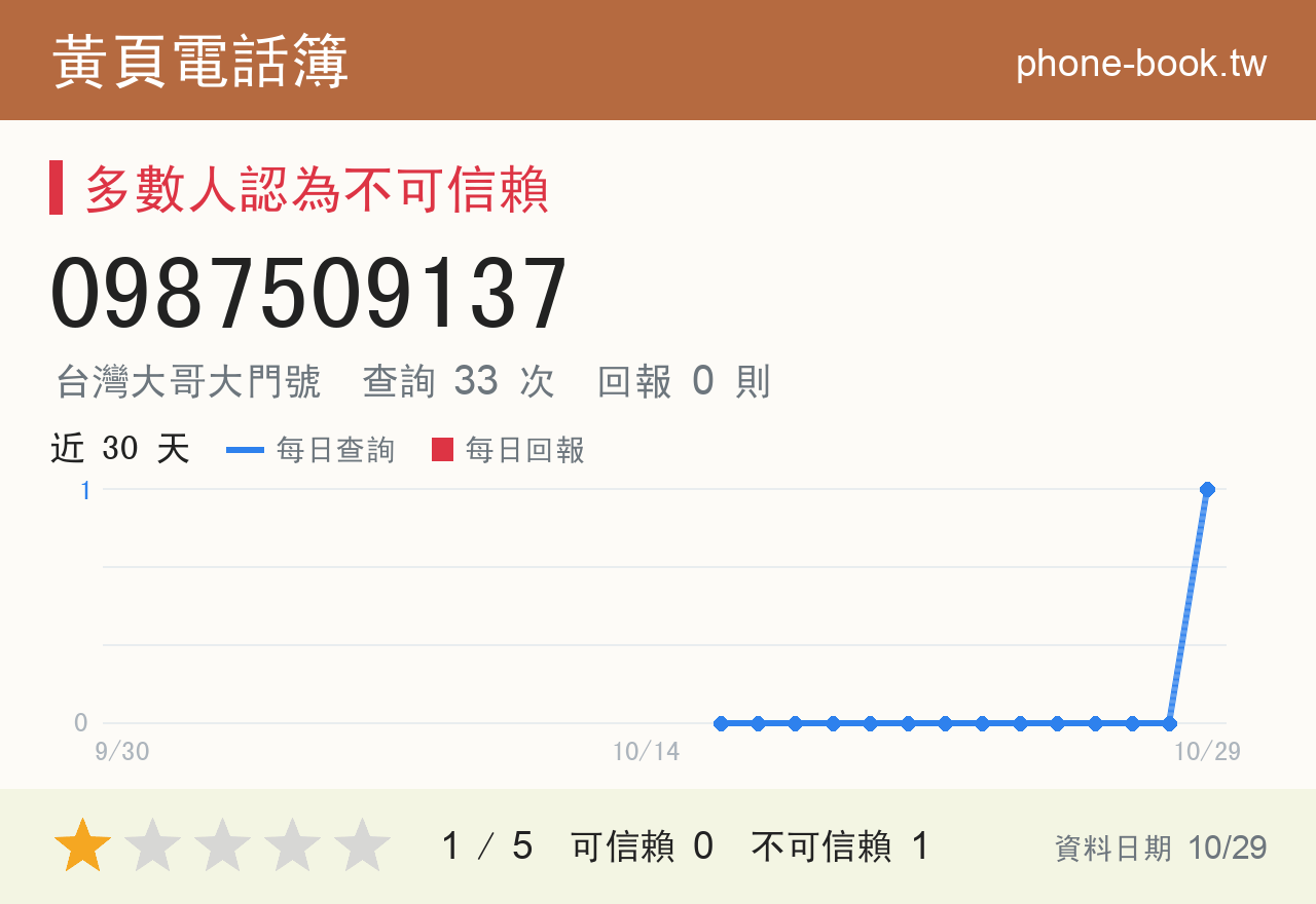 0987509137 評分卡：查詢 33 次、網友回報 0 則