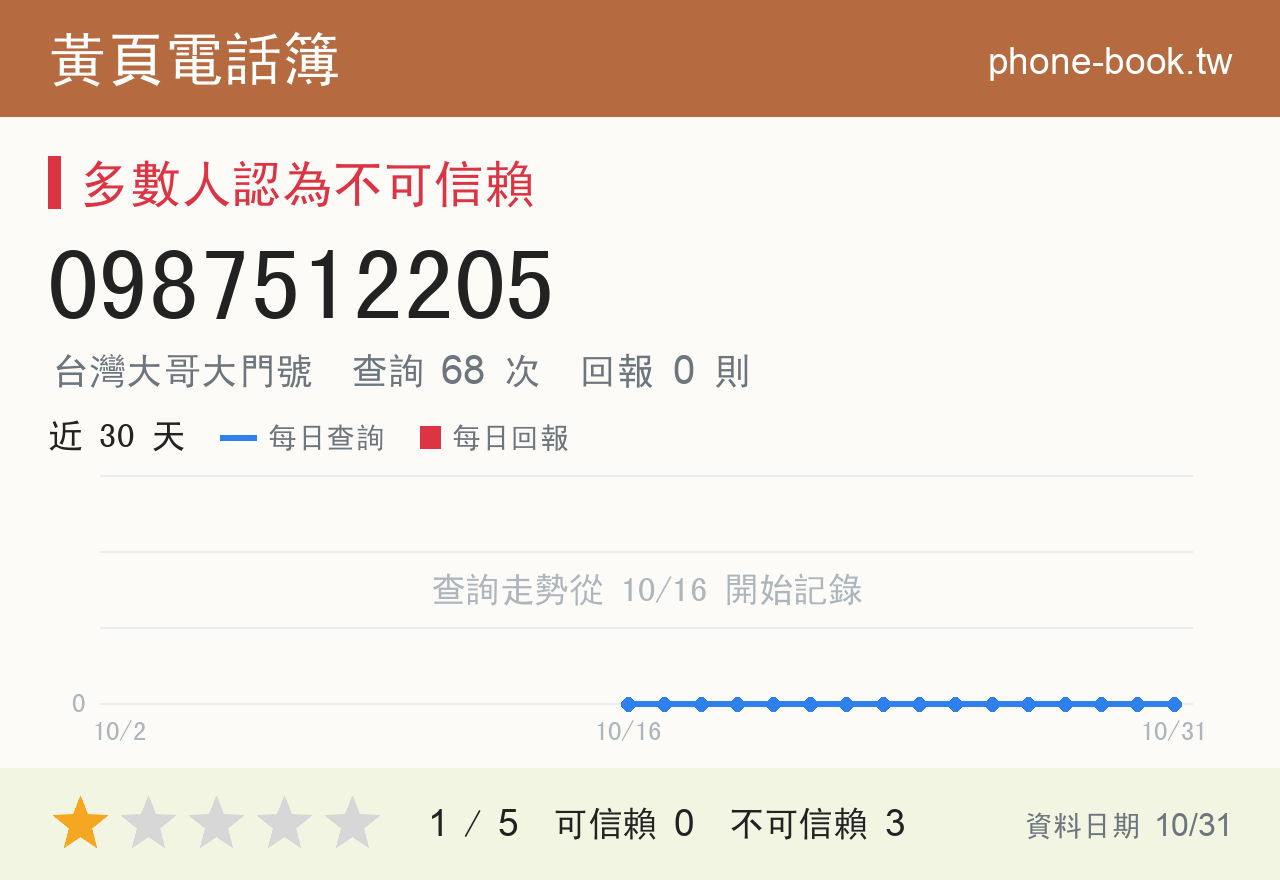0987512205 評分卡：查詢 68 次、網友回報 0 則