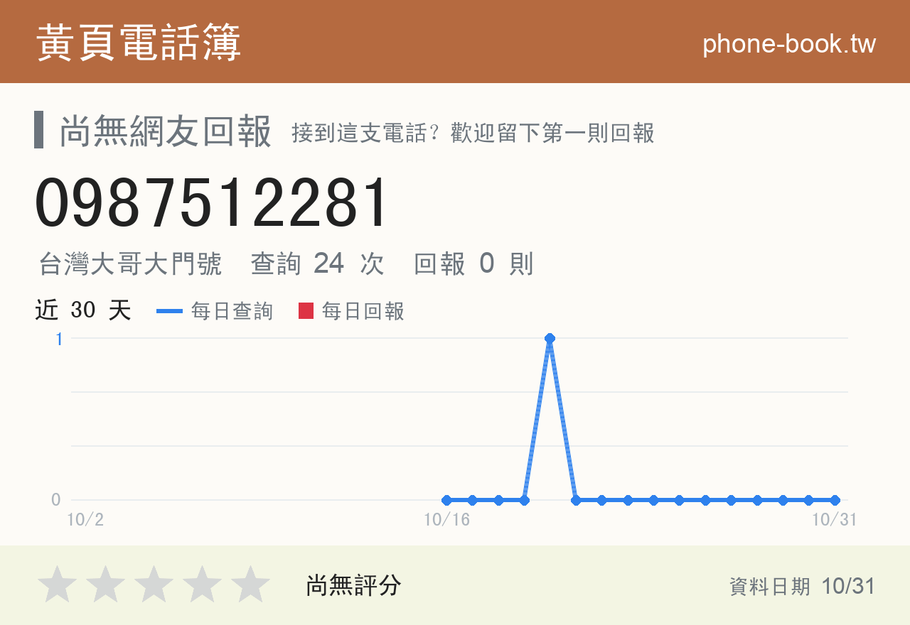0987512281 評分卡：查詢 24 次、網友回報 0 則