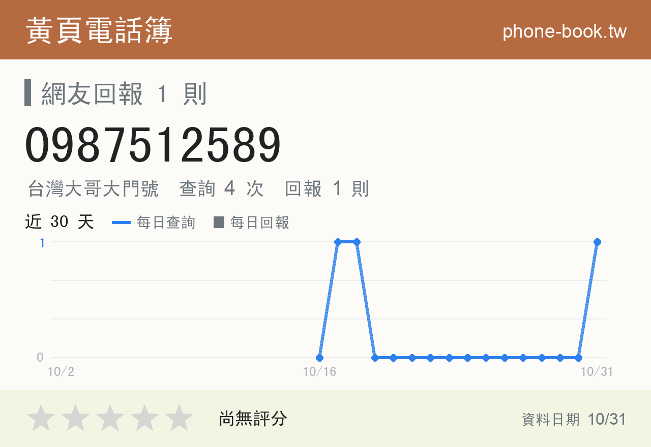 0987512589 評分卡：查詢 4 次、網友回報 1 則