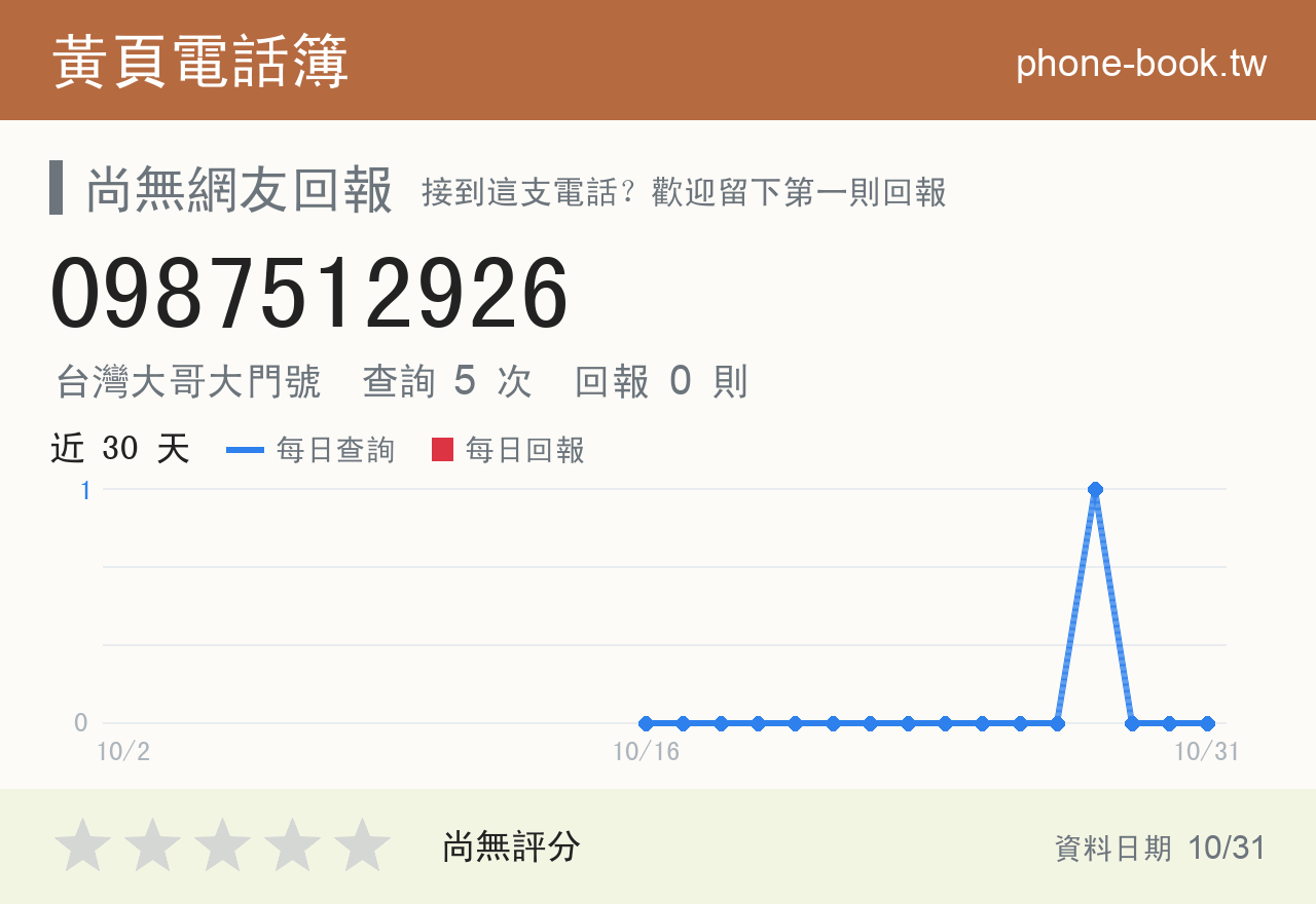 0987512926 評分卡：查詢 5 次、網友回報 0 則