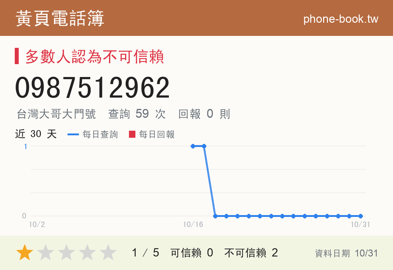0987512962 評分卡：查詢 59 次、網友回報 0 則