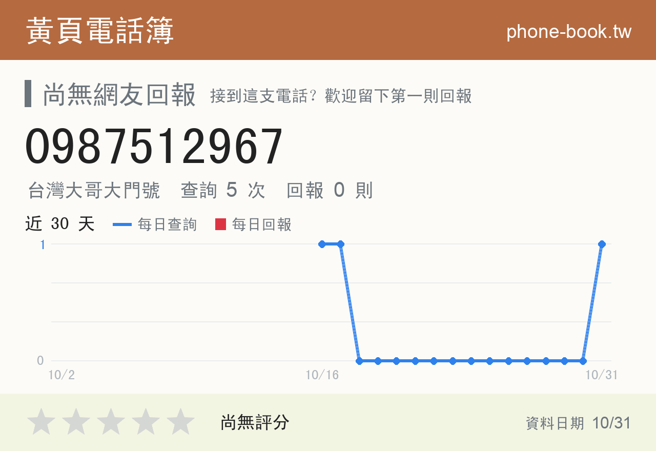 0987512967 評分卡：查詢 5 次、網友回報 0 則