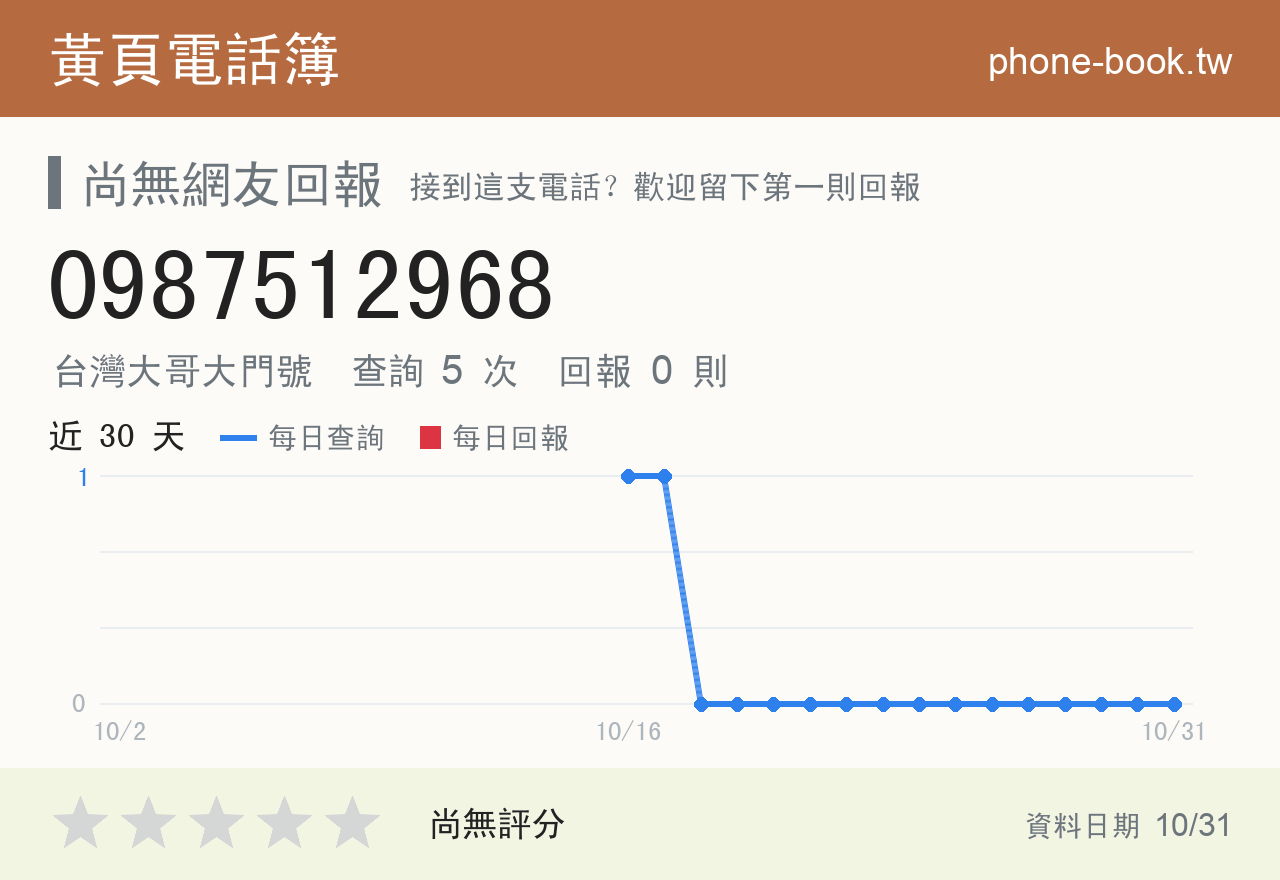 0987512968 評分卡：查詢 5 次、網友回報 0 則