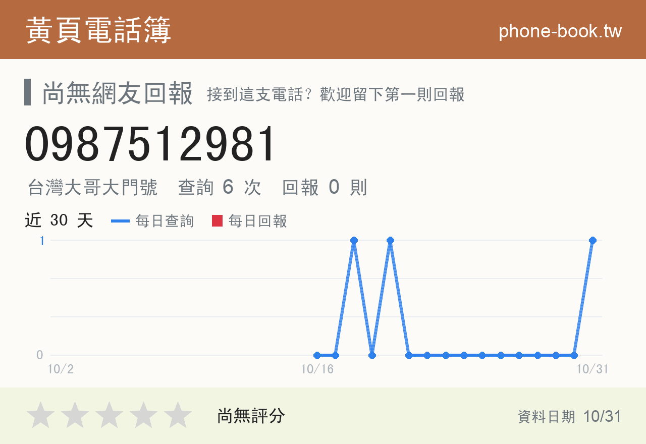 0987512981 評分卡：查詢 6 次、網友回報 0 則