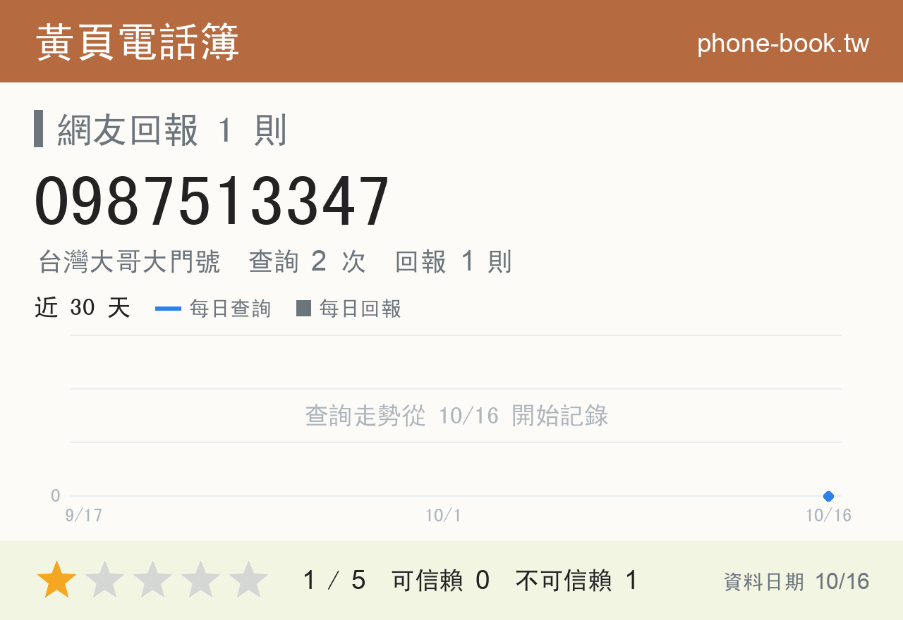 0987513347 評分卡：查詢 2 次、網友回報 1 則