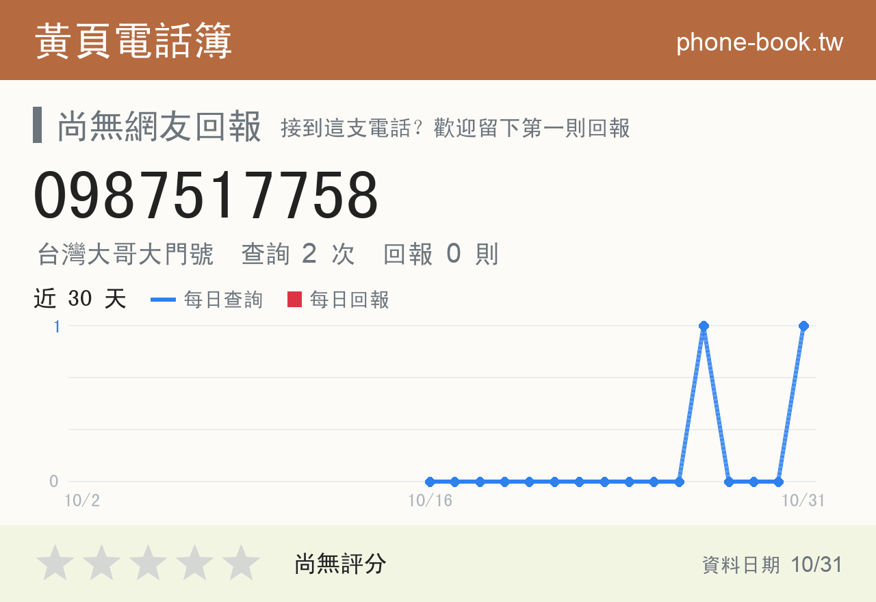 0987517758 評分卡：查詢 2 次、網友回報 0 則