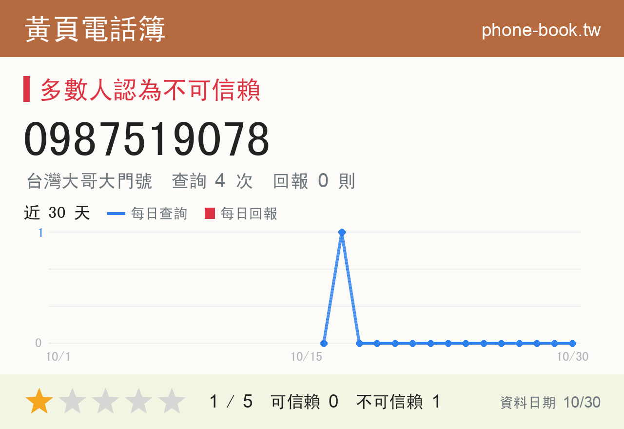0987519078 評分卡：查詢 4 次、網友回報 0 則