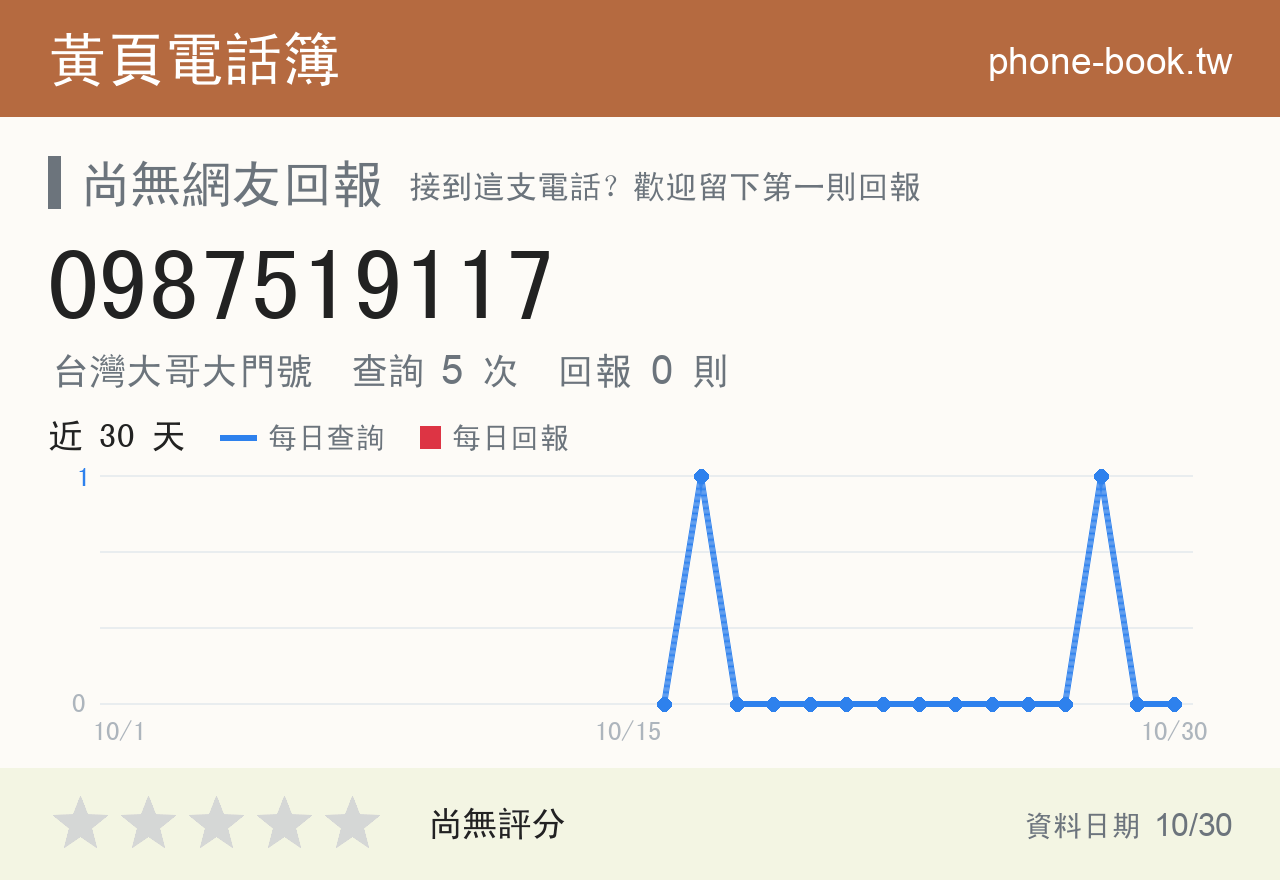 0987519117 評分卡：查詢 5 次、網友回報 0 則