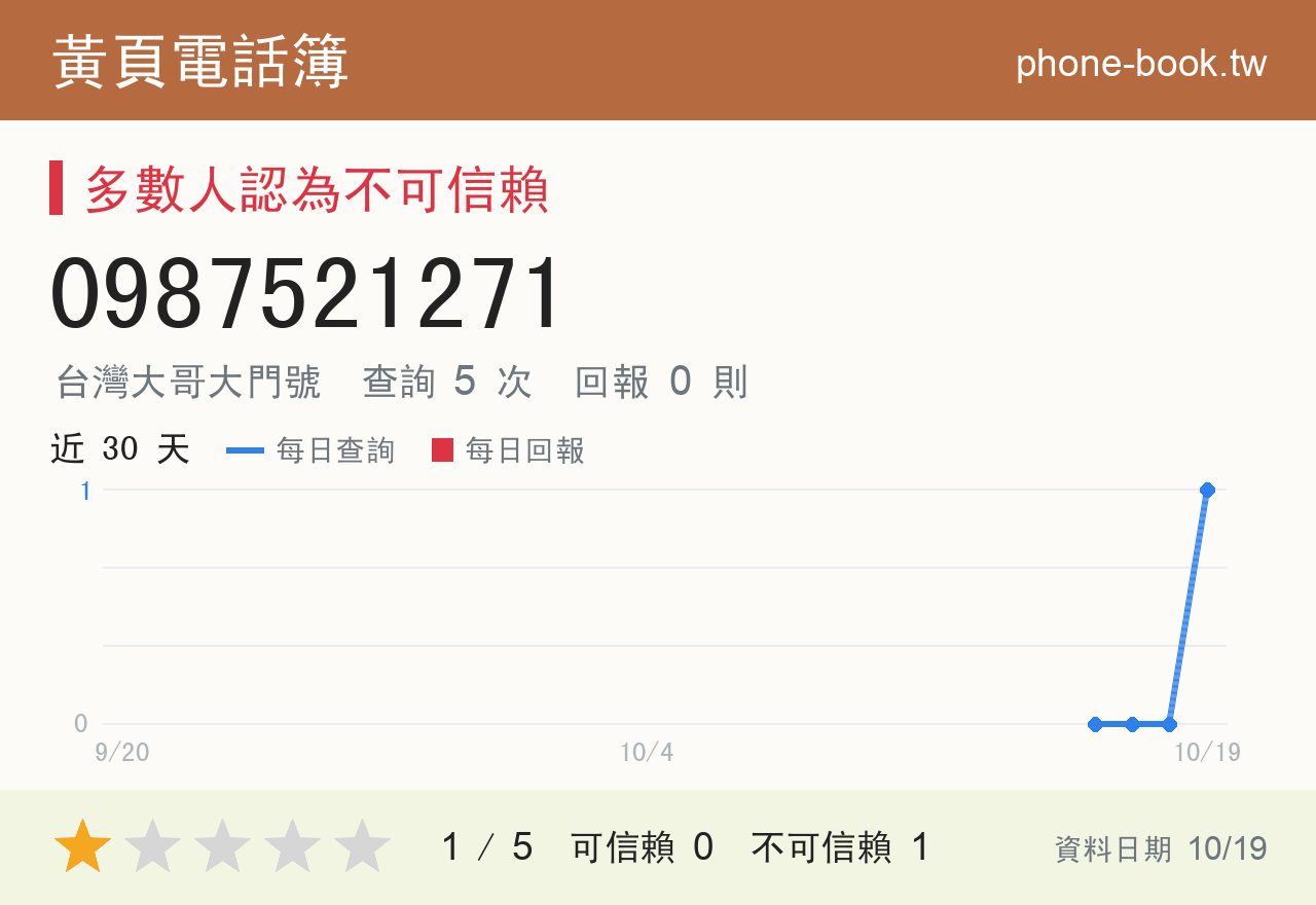 0987521271 評分卡：查詢 5 次、網友回報 0 則
