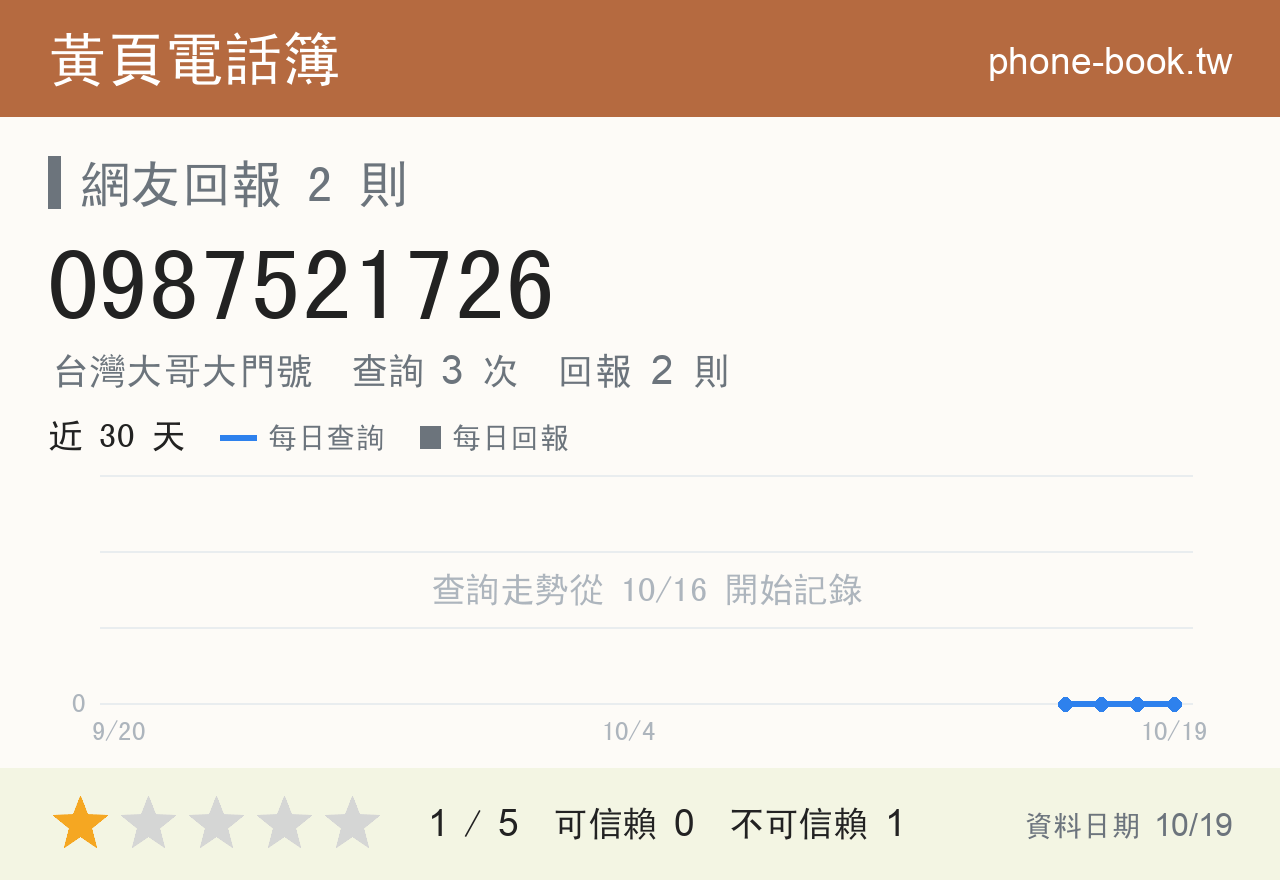 0987521726 評分卡：查詢 3 次、網友回報 2 則