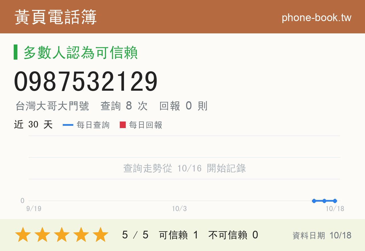 0987532129 評分卡：查詢 8 次、網友回報 0 則