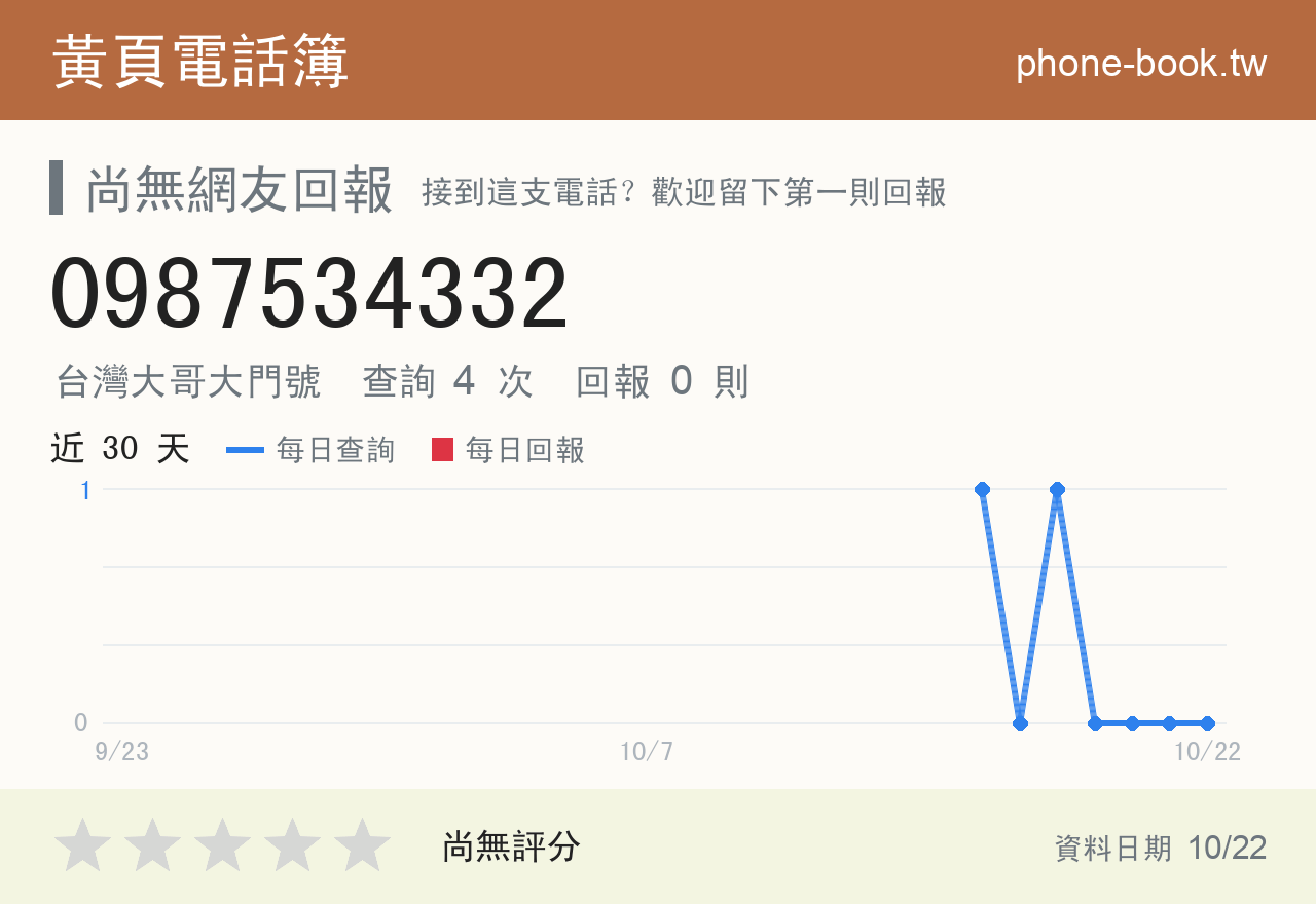0987534332 評分卡：查詢 4 次、網友回報 0 則