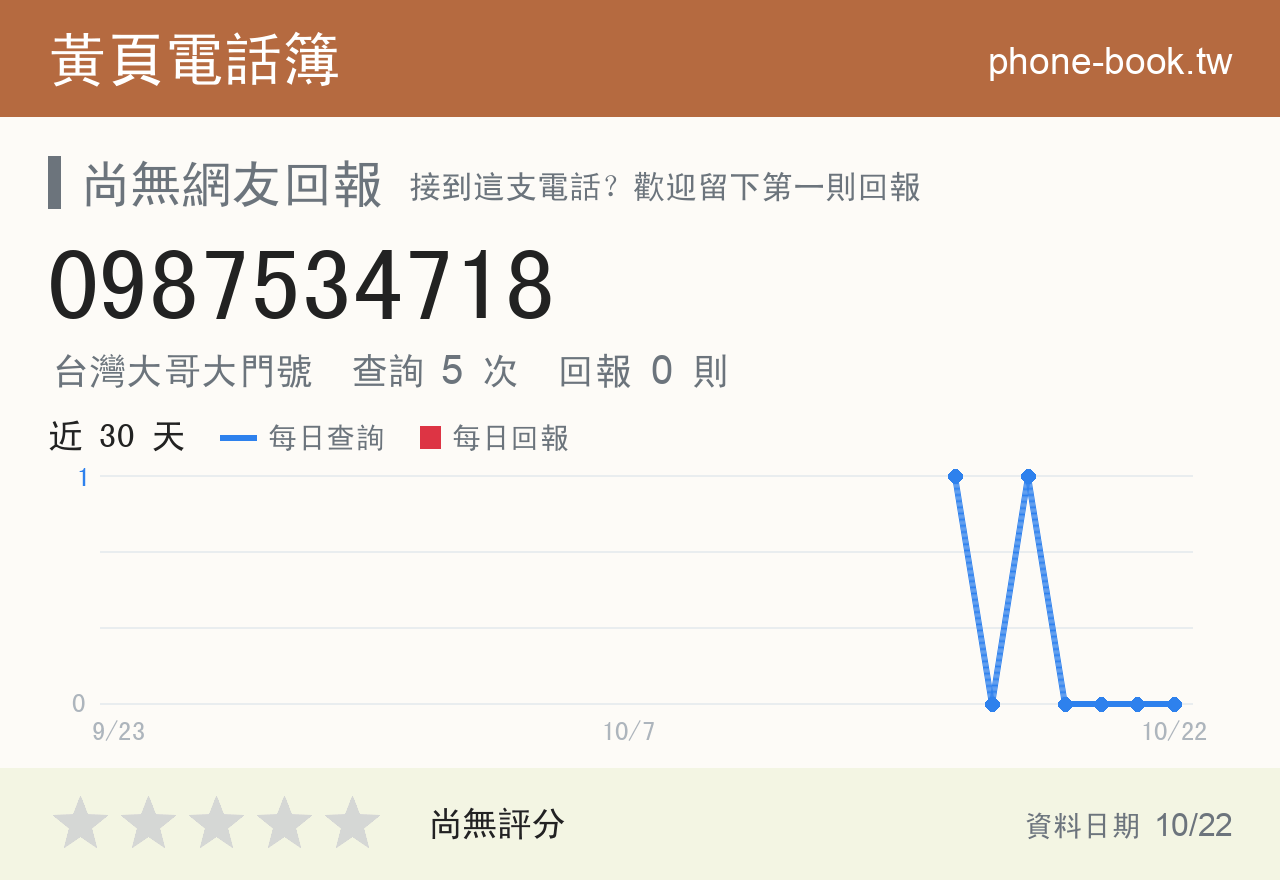 0987534718 評分卡：查詢 5 次、網友回報 0 則