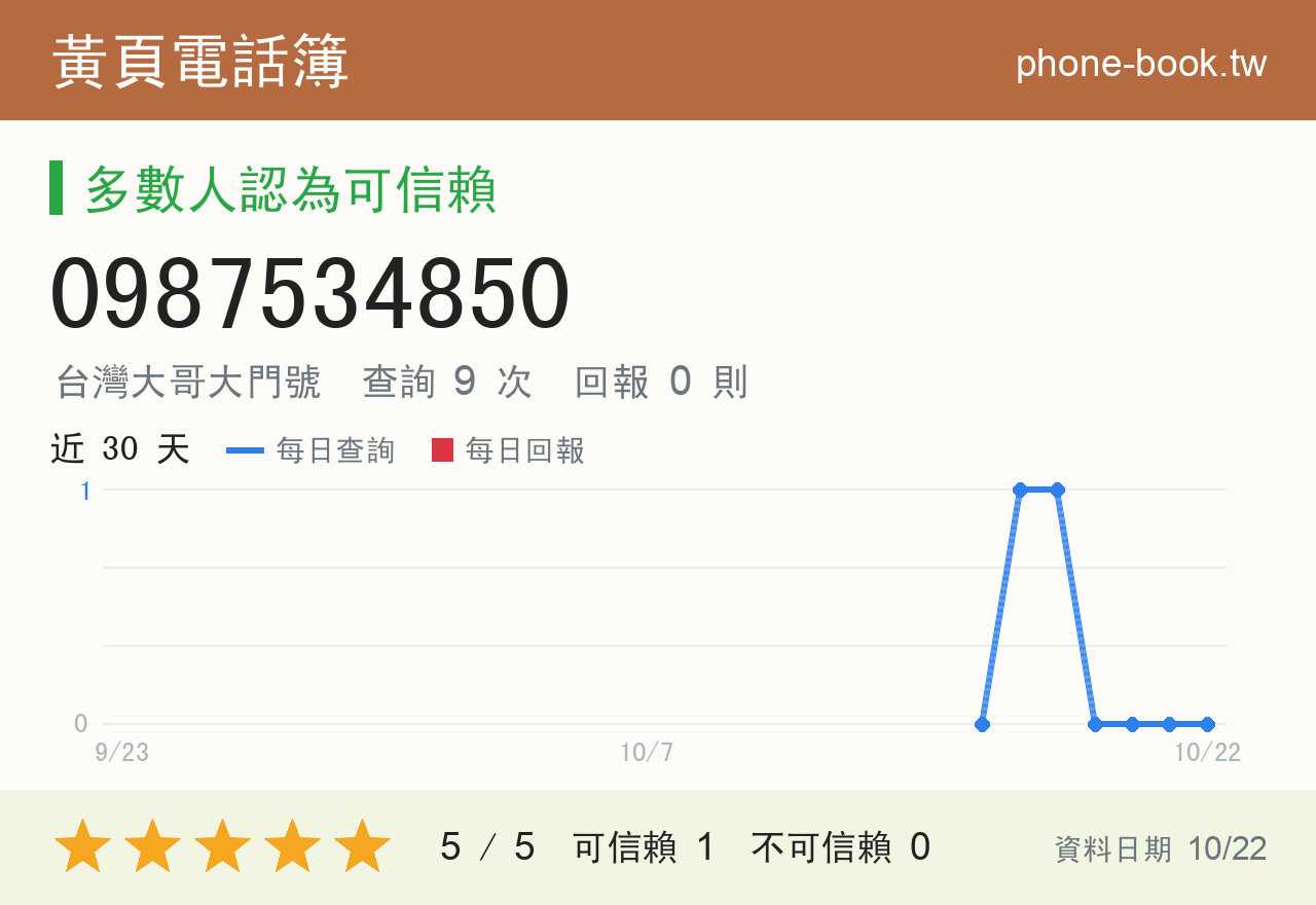 0987534850 評分卡：查詢 9 次、網友回報 0 則