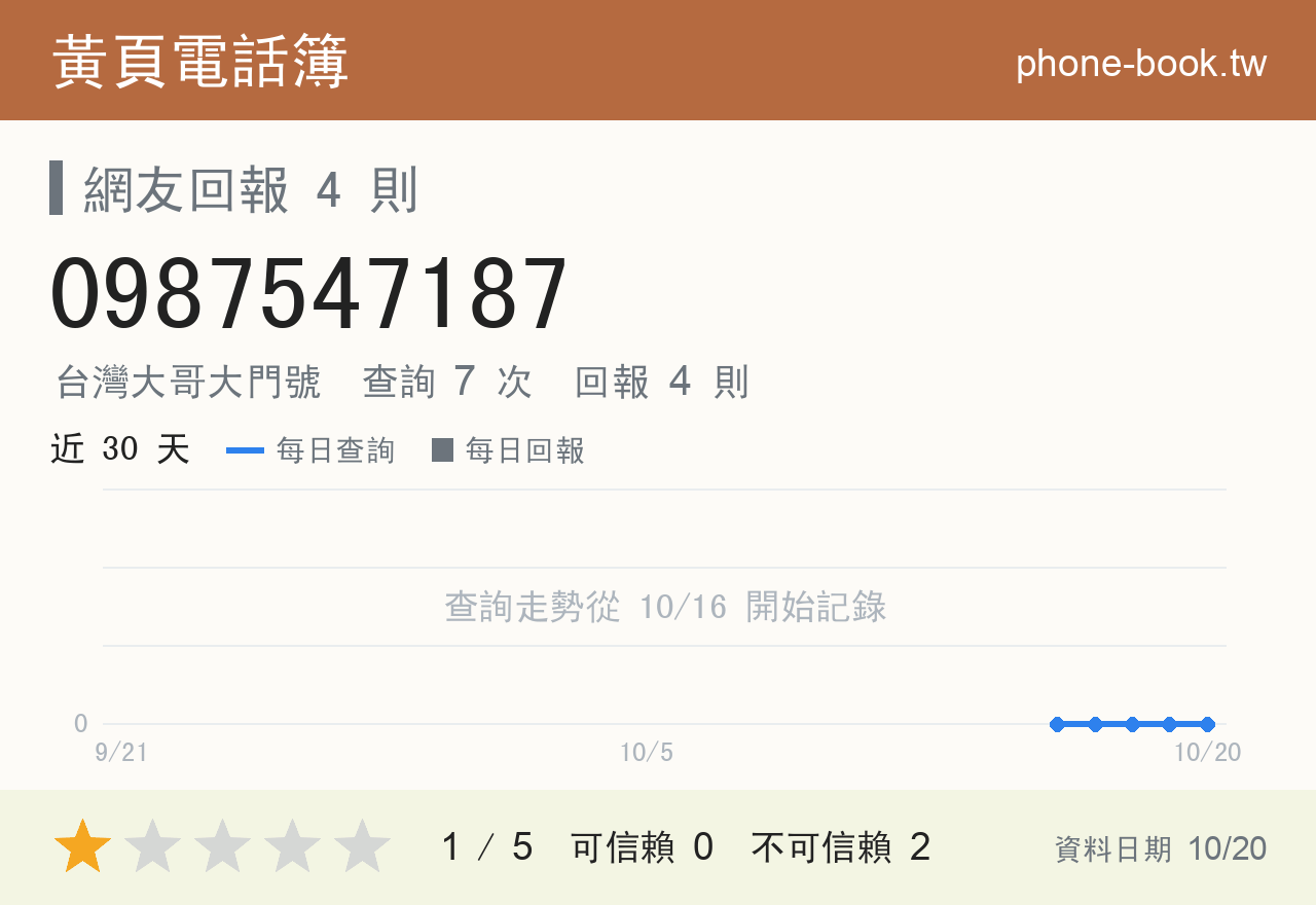 0987547187 評分卡：查詢 7 次、網友回報 4 則