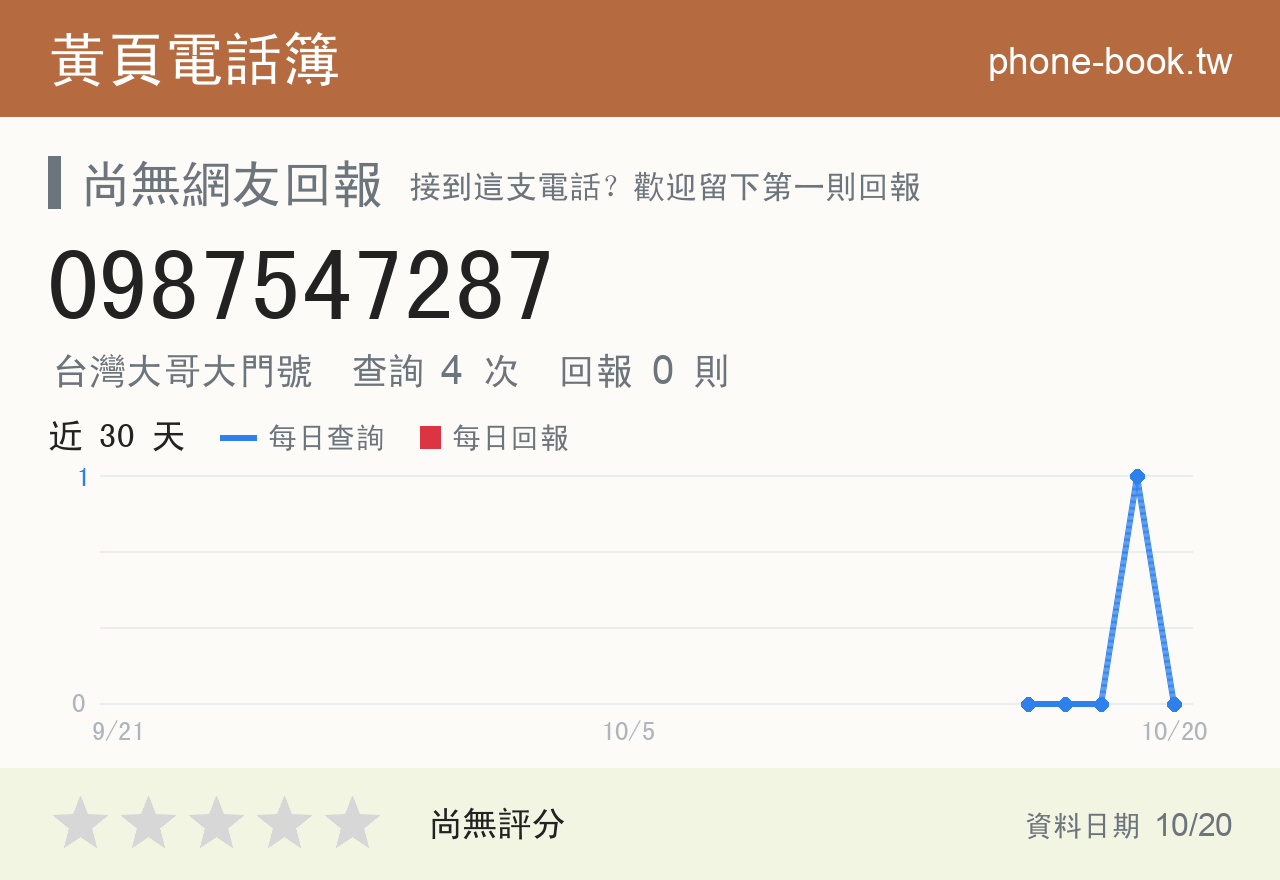 0987547287 評分卡：查詢 4 次、網友回報 0 則