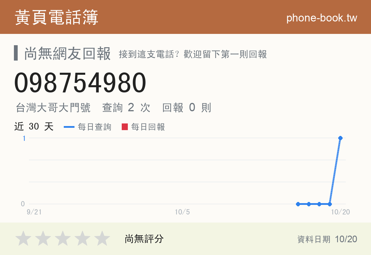 098754980 評分卡：查詢 2 次、網友回報 0 則