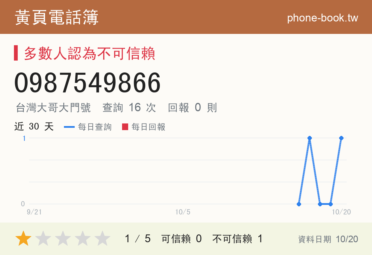 0987549866 評分卡：查詢 16 次、網友回報 0 則