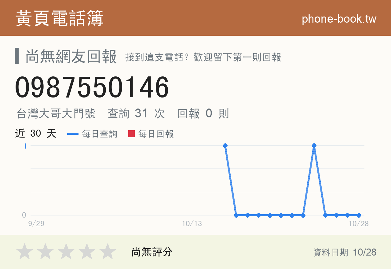 0987550146 評分卡：查詢 31 次、網友回報 0 則