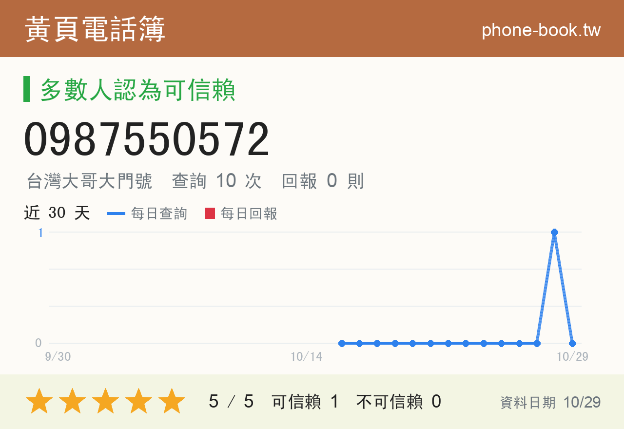 0987550572 評分卡：查詢 10 次、網友回報 0 則