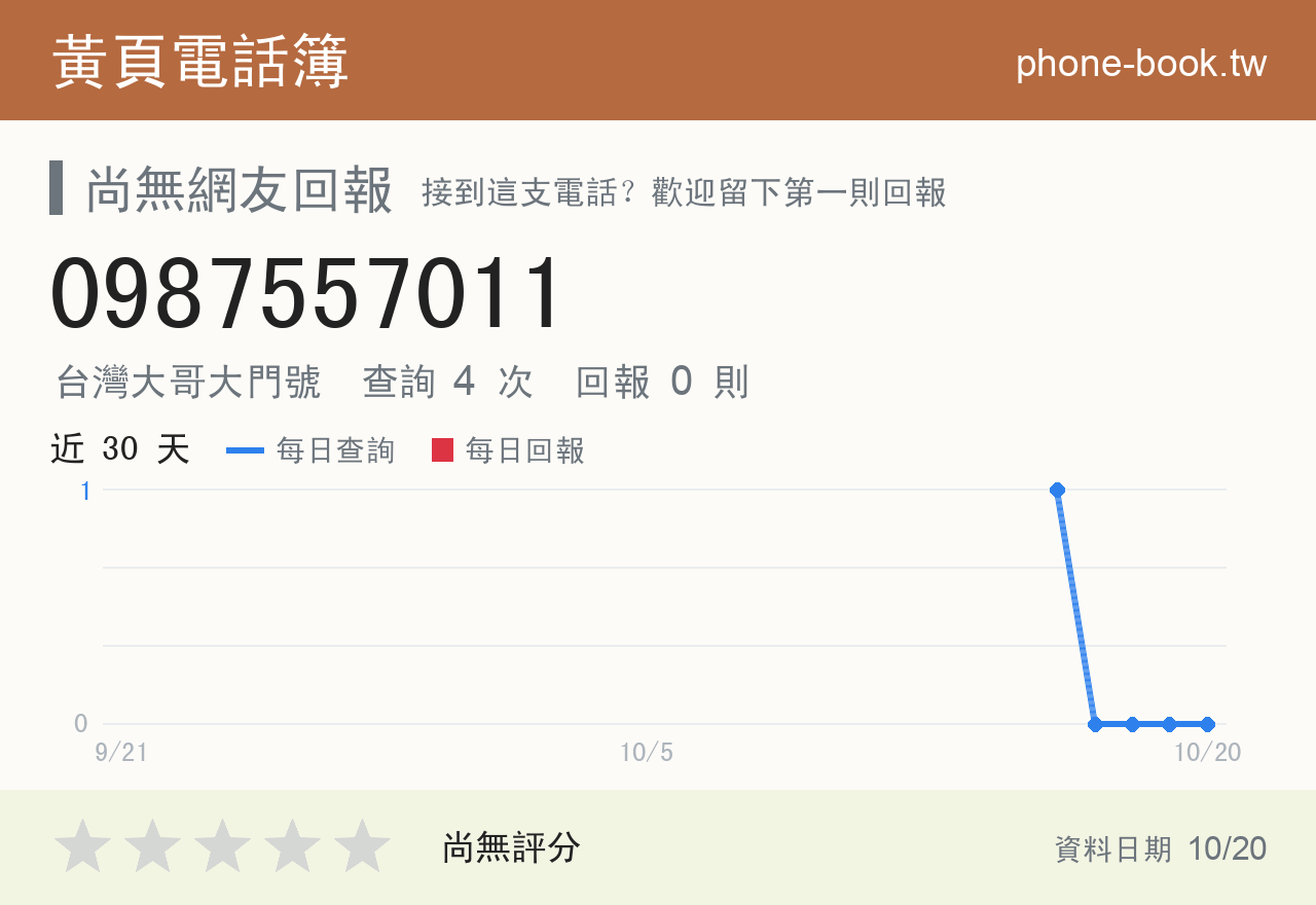 0987557011 評分卡：查詢 4 次、網友回報 0 則
