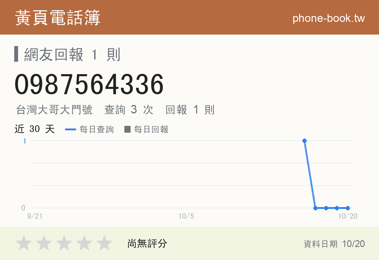 0987564336 評分卡：查詢 3 次、網友回報 1 則