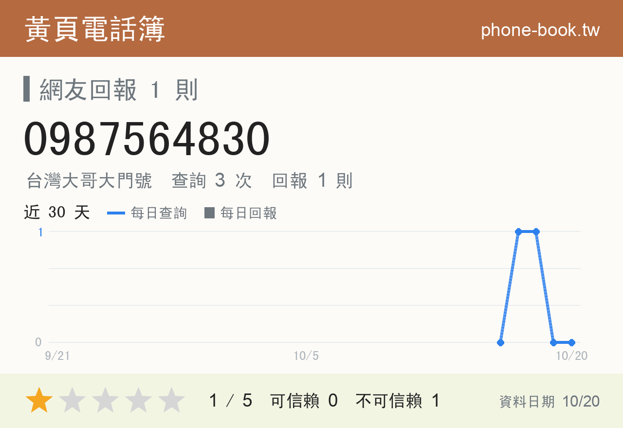 0987564830 評分卡：查詢 3 次、網友回報 1 則