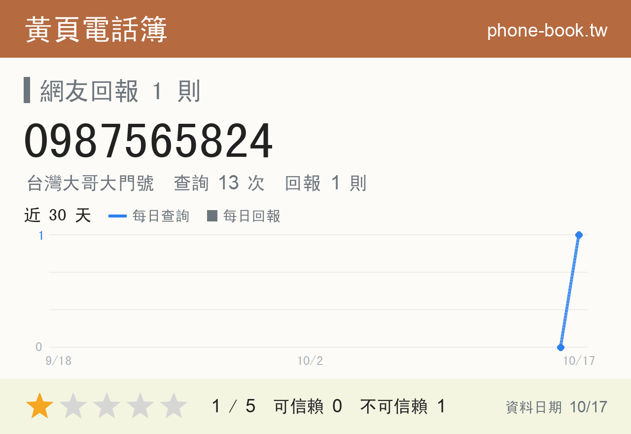 0987565824 評分卡：查詢 13 次、網友回報 1 則