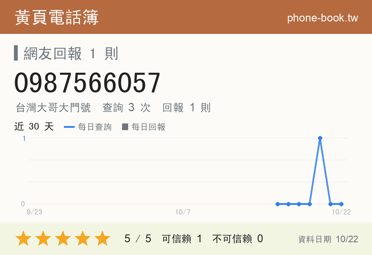 0987566057 評分卡：查詢 4 次、網友回報 1 則