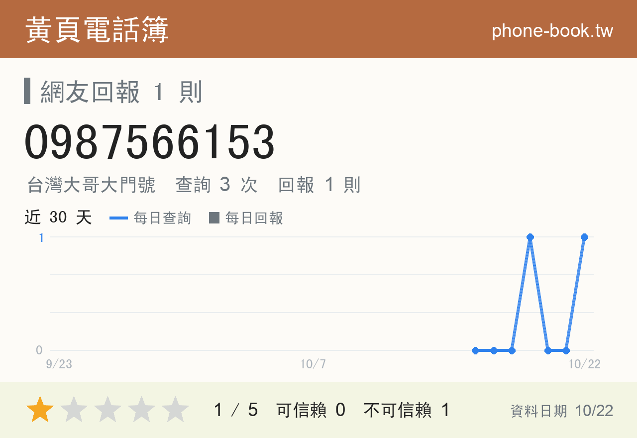 0987566153 評分卡：查詢 3 次、網友回報 1 則