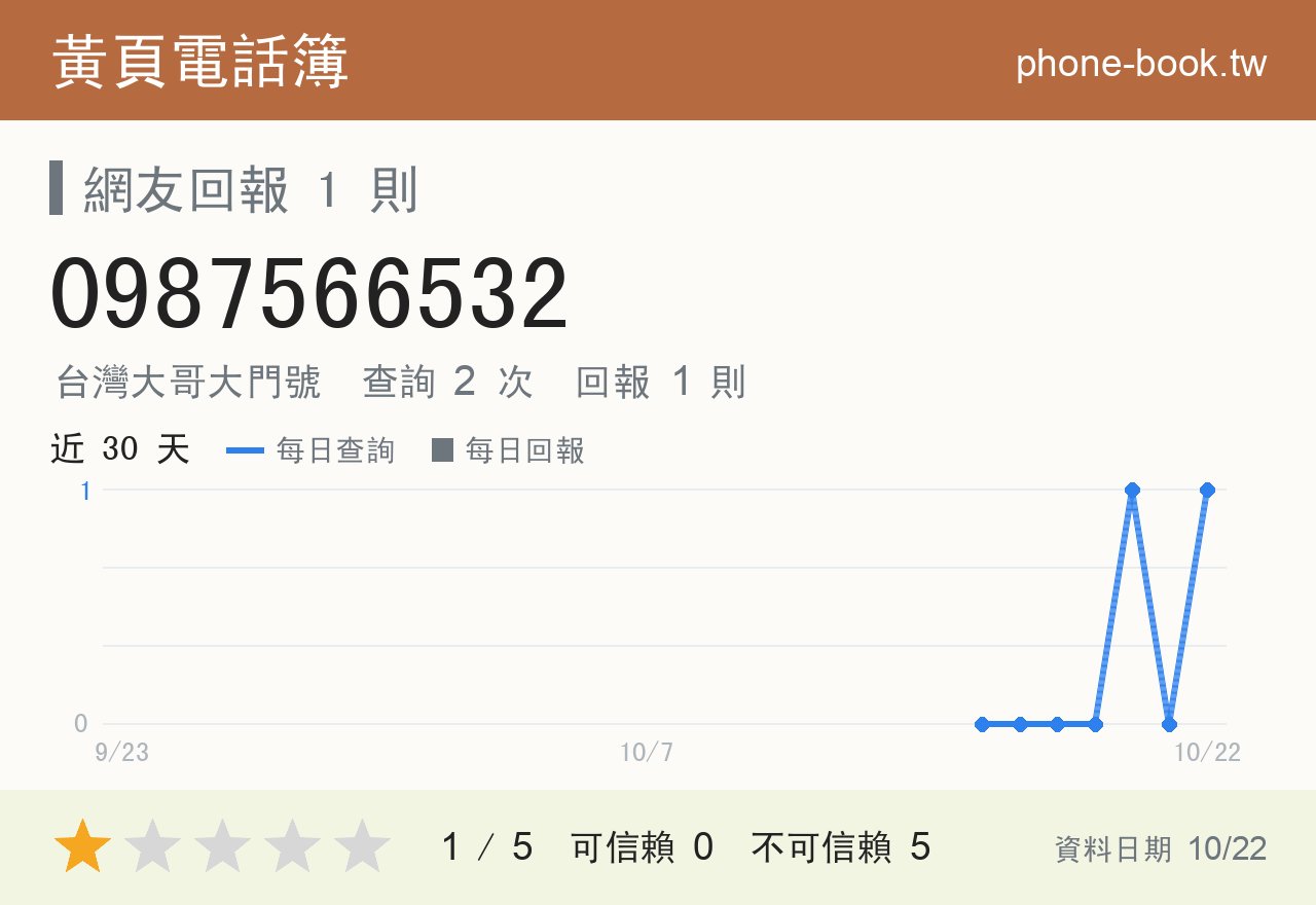 0987566532 評分卡：查詢 2 次、網友回報 1 則