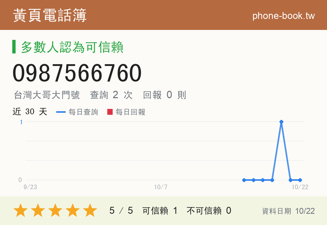 0987566760 評分卡：查詢 2 次、網友回報 0 則