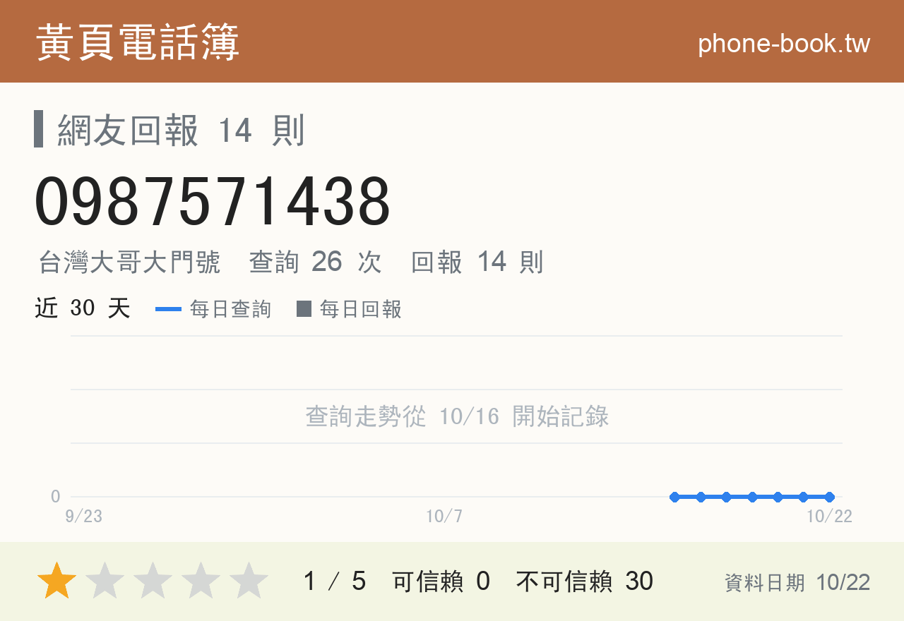 0987571438 評分卡：查詢 26 次、網友回報 14 則