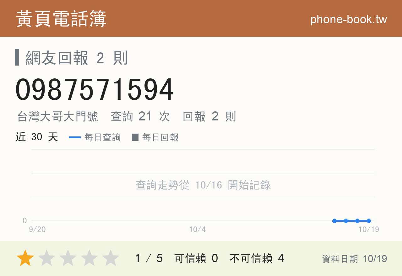 0987571594 評分卡：查詢 21 次、網友回報 2 則