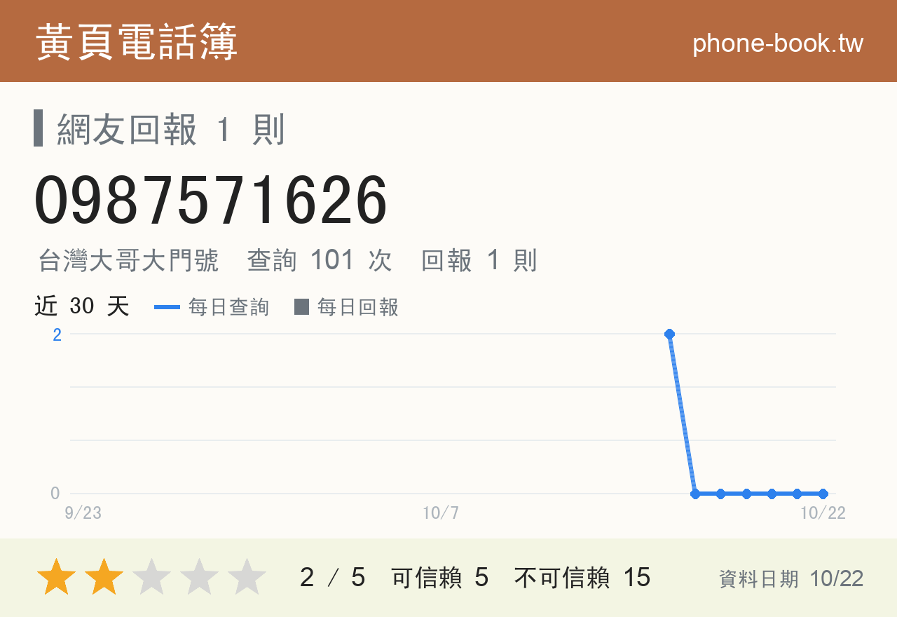 0987571626 評分卡：查詢 101 次、網友回報 1 則