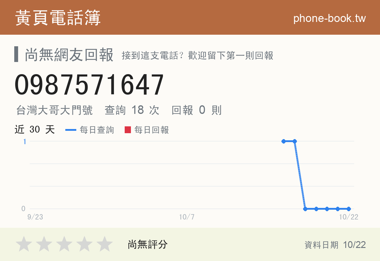 0987571647 評分卡：查詢 18 次、網友回報 0 則