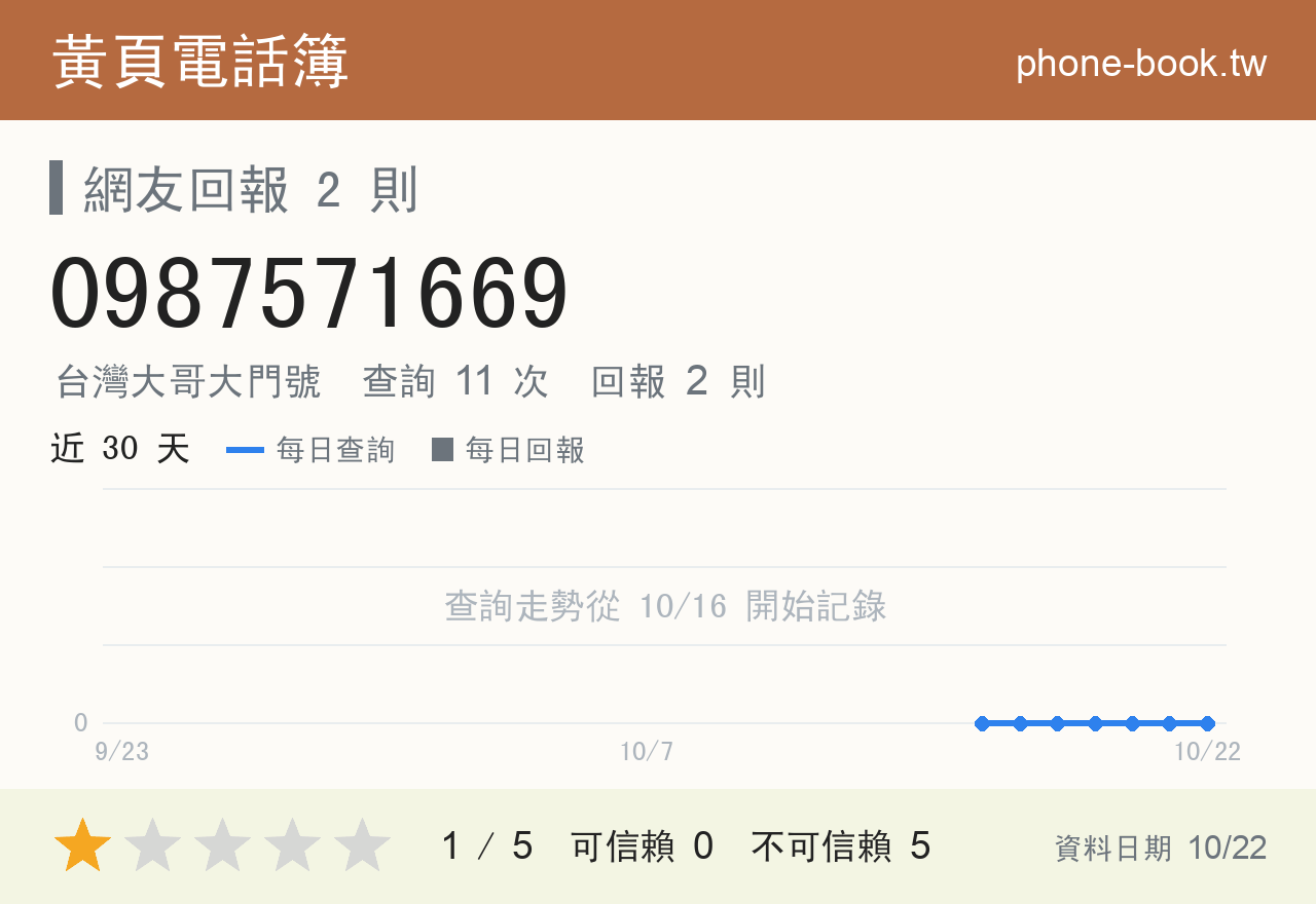 0987571669 評分卡：查詢 11 次、網友回報 2 則